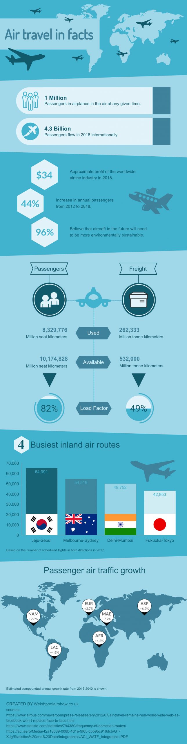 Air travel in facts infographic