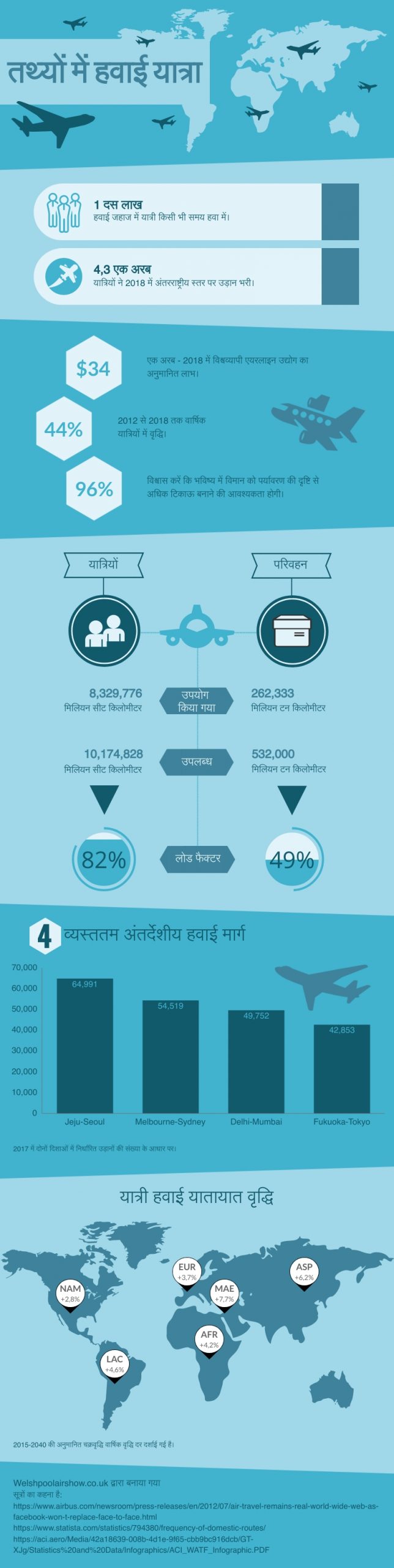तथ्यों में हवाई यात्रा इंफ़ोग्राफ़िक