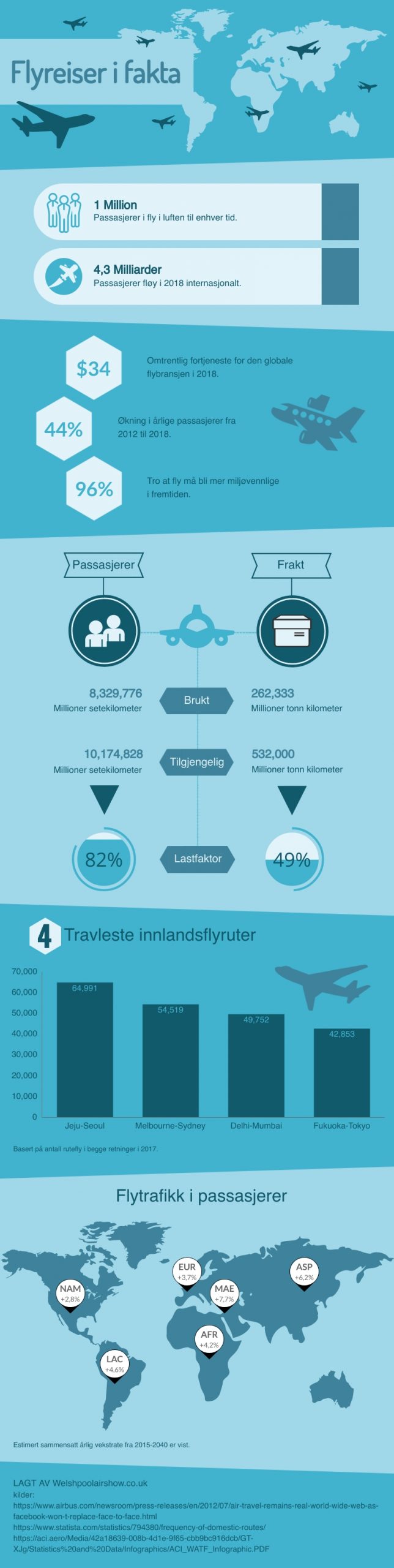 Flyreiser i fakta infografisk