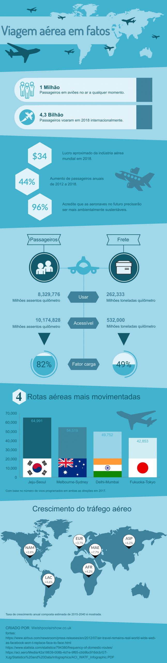 Viagem aerea em fatos infografico