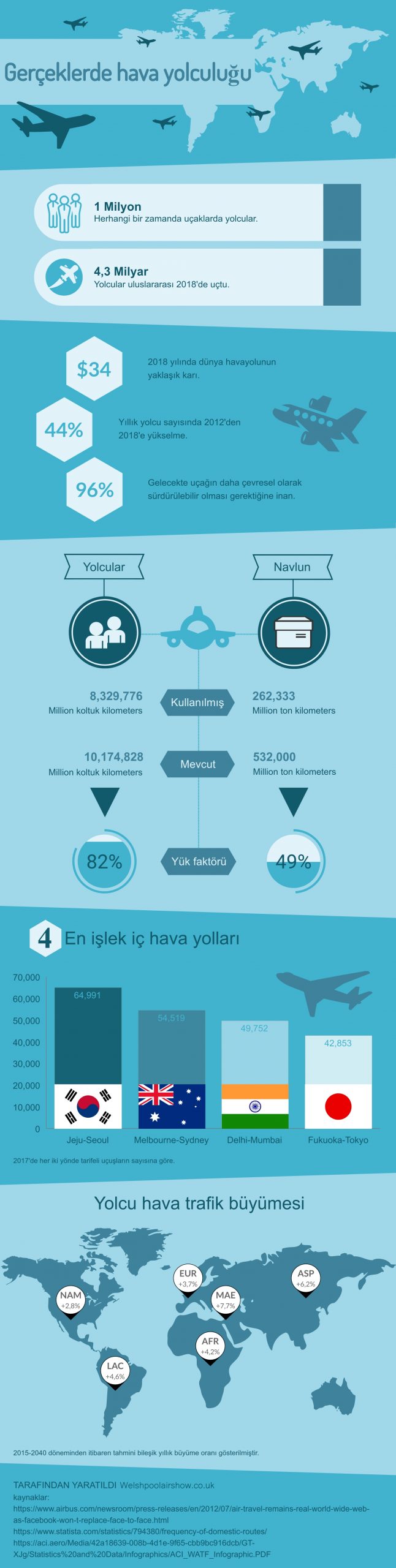 Gerceklerde hava yolculugu infografik